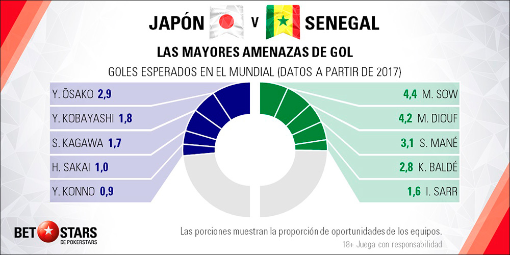 Betstars Japon vs Senegal 04 Betstars, Japon vs Senegal, pronosticos deportivos, Mundial 2018, clasificacion mundial 2018, grupos mundial 2018, mundial rusia 2018 calendario, clasificacion mundial 2018 europa, mundial 2018 clasificacion, clasificatorias rusia 2018, grupos del mundial 2018, tabla de posiciones eliminatorias rusia 2018, eliminatorias rusia 2018 europa, clasificación mundial rusia 2018,